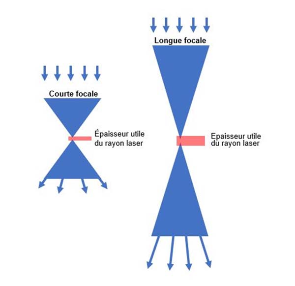 focale de la lentille pour le laser